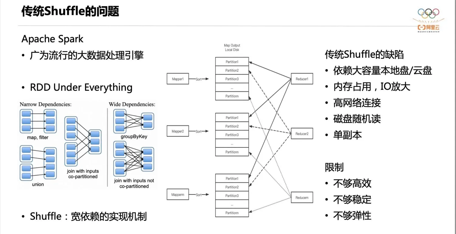 传统Shuffle的问题.png
